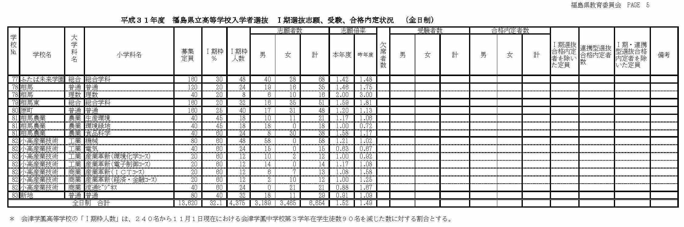Ⅰ期選抜志願状況！