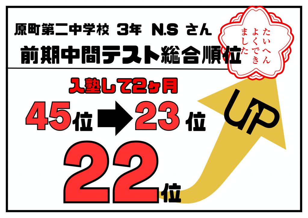 入塾後、初のテストで22位アップ！！！