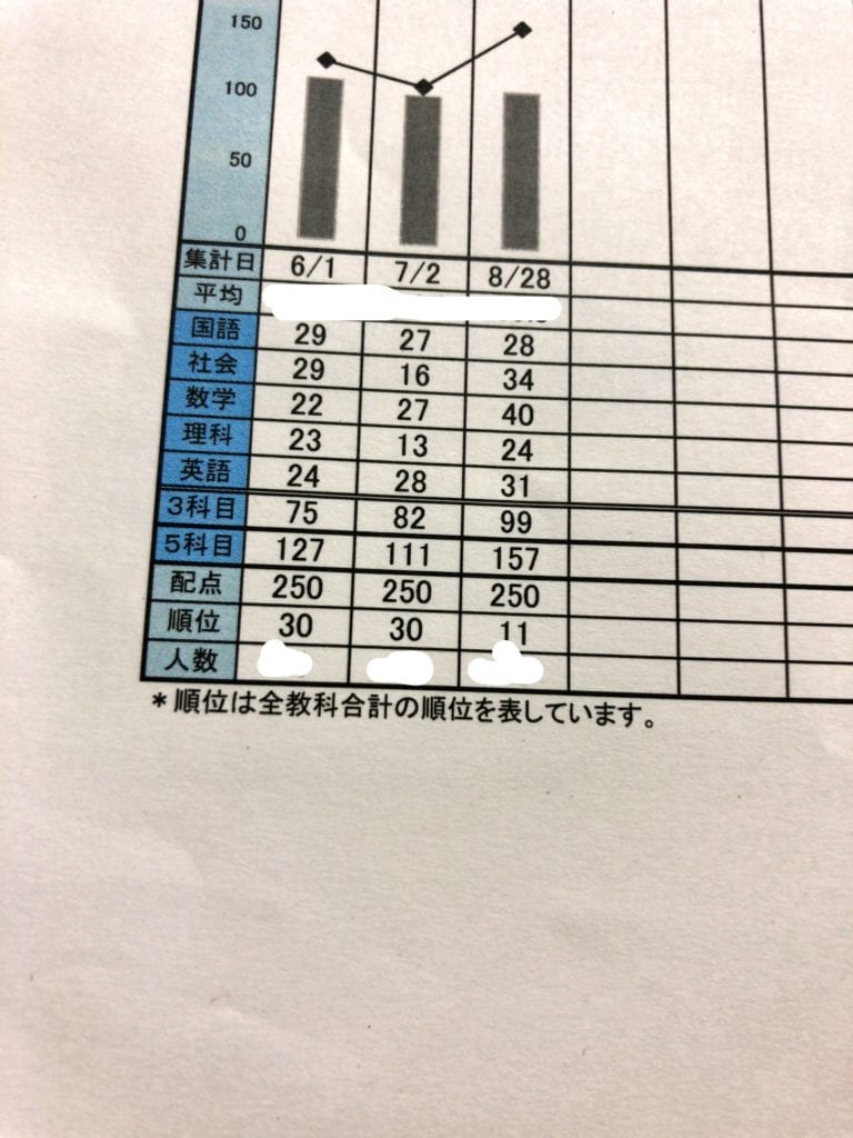 夏期講習の成果！